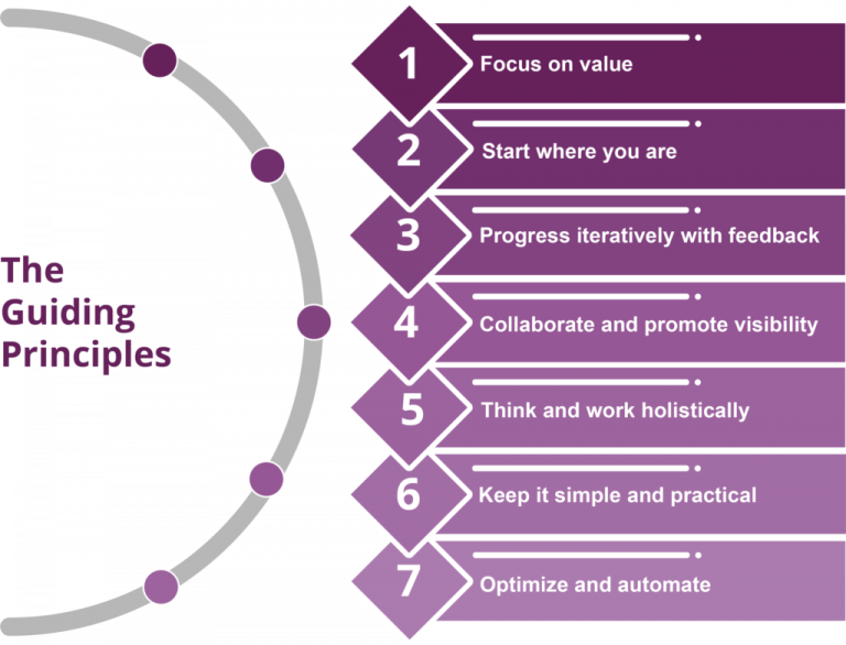 7 guiding principles of ITIL 4